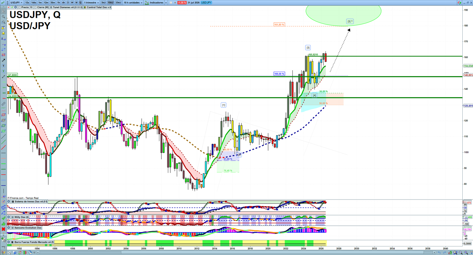 USDJPY quarterly technical analysis chart showing forex market structure, Elliott Wave context and key reaction levels